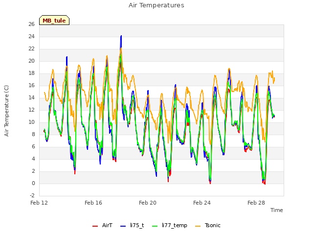 Explore the graph:Air Temperatures in a new window