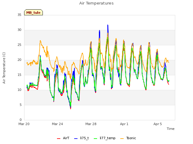 Explore the graph:Air Temperatures in a new window