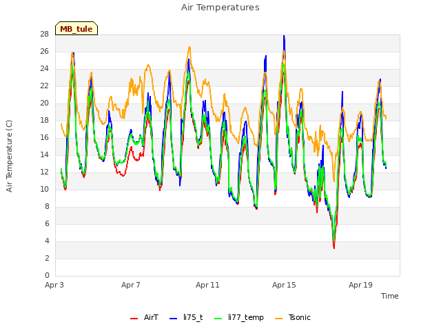 Explore the graph:Air Temperatures in a new window