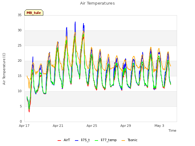 Explore the graph:Air Temperatures in a new window