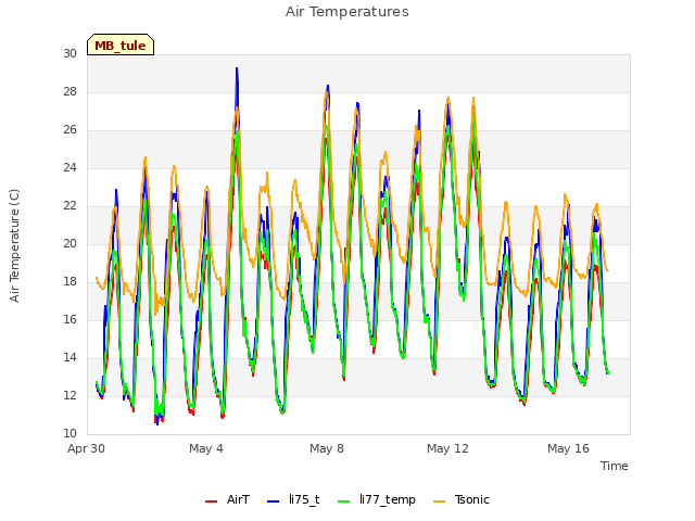 Explore the graph:Air Temperatures in a new window