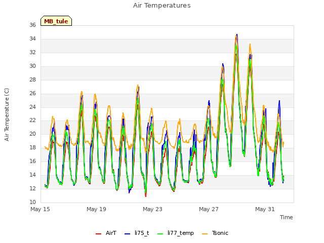 Explore the graph:Air Temperatures in a new window