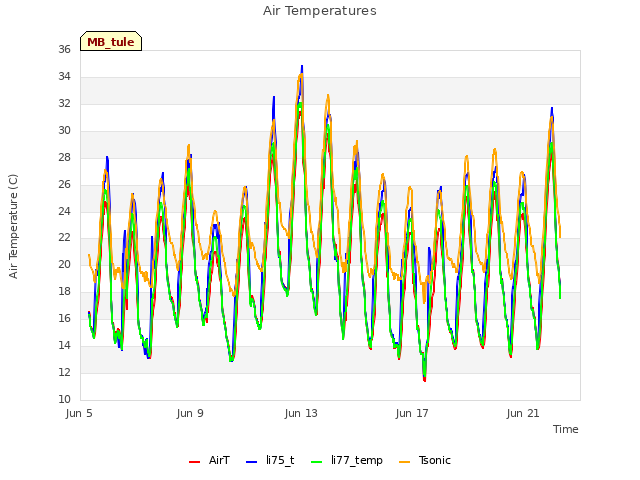 Explore the graph:Air Temperatures in a new window