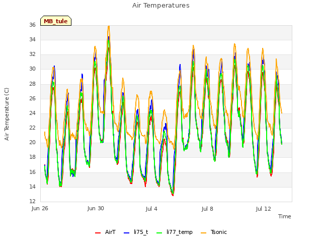 Explore the graph:Air Temperatures in a new window
