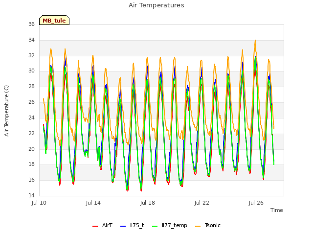 Explore the graph:Air Temperatures in a new window