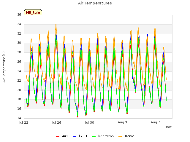 Explore the graph:Air Temperatures in a new window