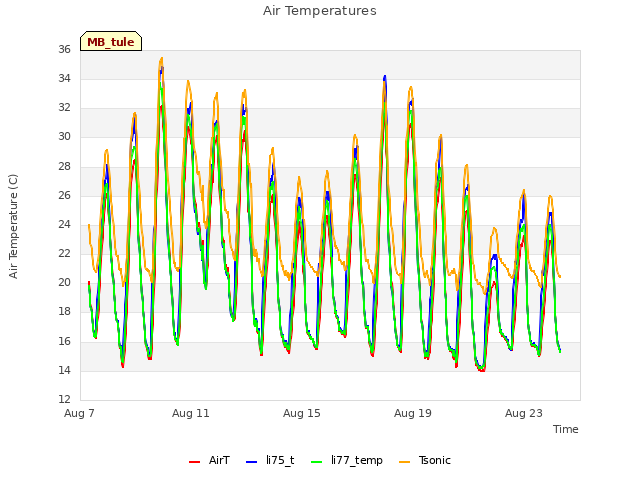 Explore the graph:Air Temperatures in a new window