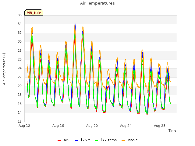 Explore the graph:Air Temperatures in a new window