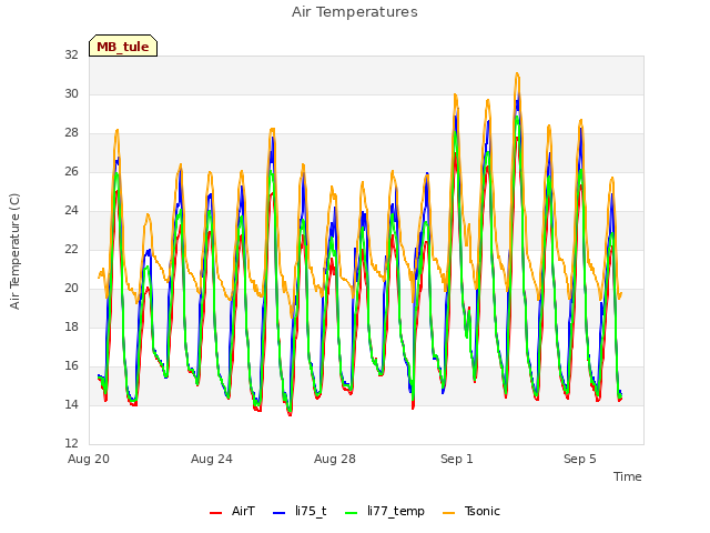 Explore the graph:Air Temperatures in a new window