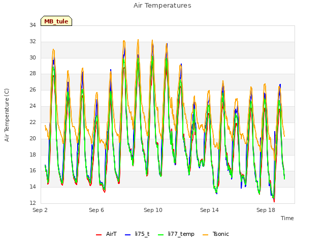 Explore the graph:Air Temperatures in a new window