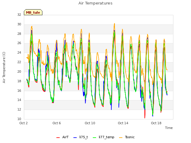 Explore the graph:Air Temperatures in a new window