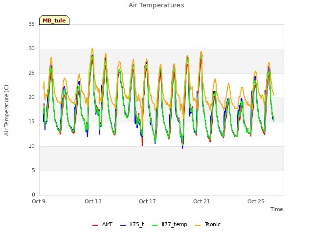 Explore the graph:Air Temperatures in a new window