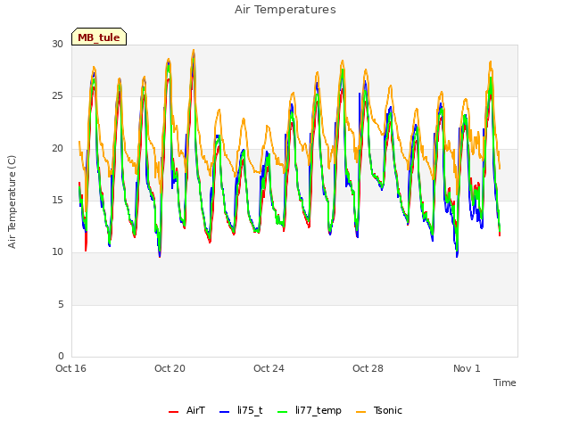 Explore the graph:Air Temperatures in a new window