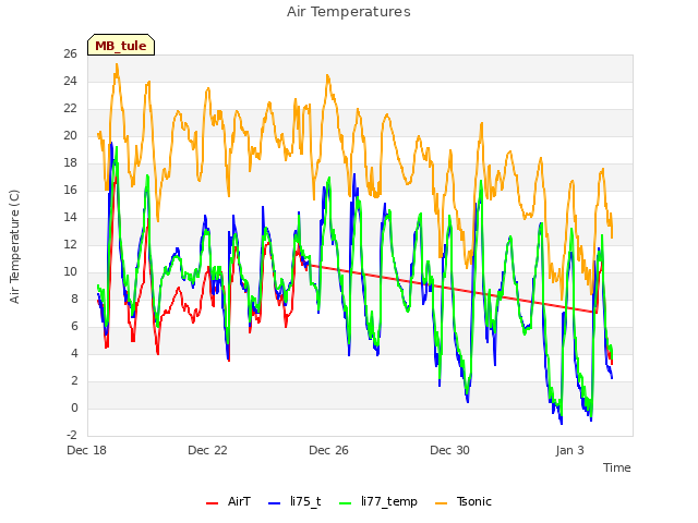 Explore the graph:Air Temperatures in a new window