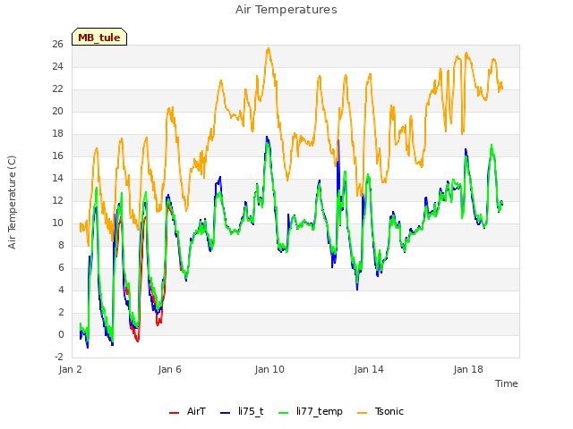 Explore the graph:Air Temperatures in a new window