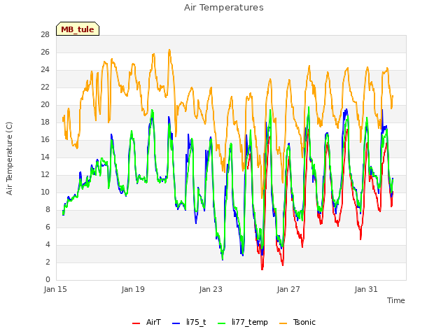 Explore the graph:Air Temperatures in a new window