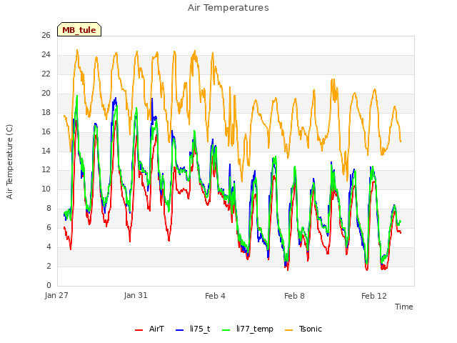 Explore the graph:Air Temperatures in a new window