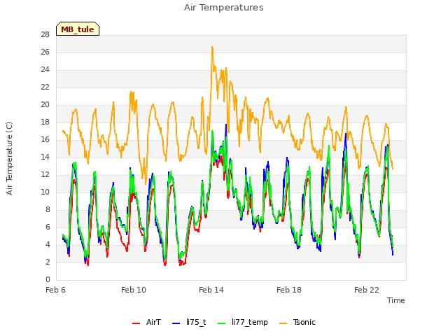 Explore the graph:Air Temperatures in a new window