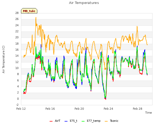 Explore the graph:Air Temperatures in a new window