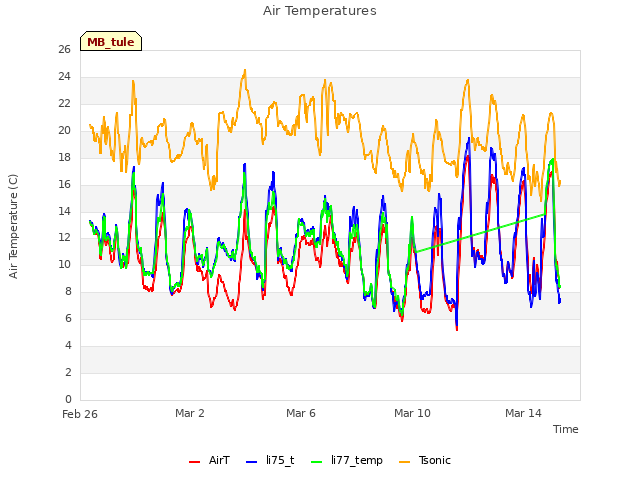 Explore the graph:Air Temperatures in a new window