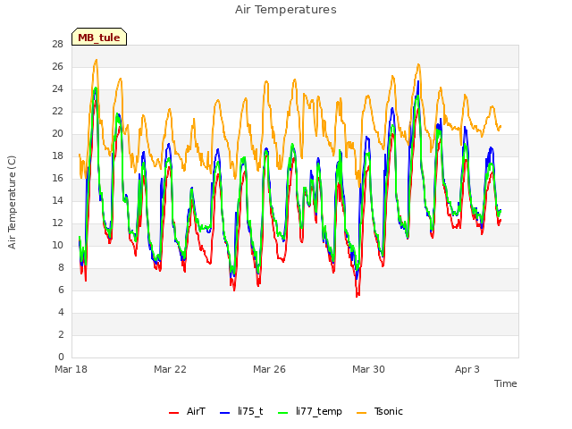 Explore the graph:Air Temperatures in a new window