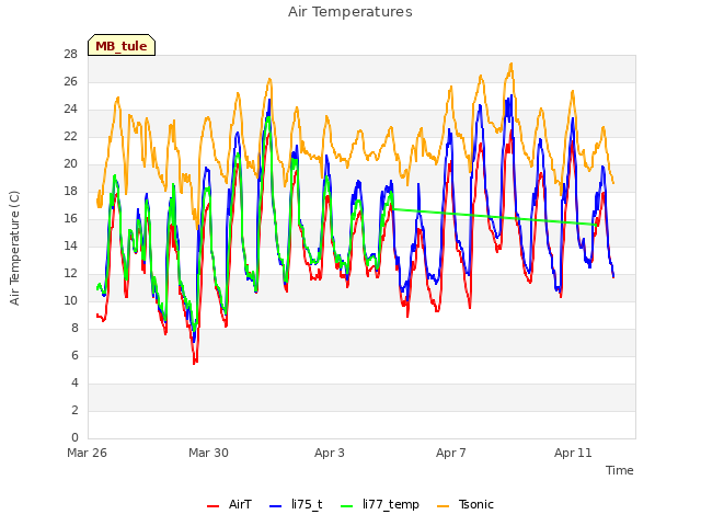 Explore the graph:Air Temperatures in a new window