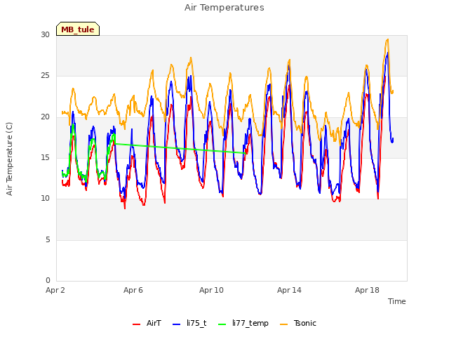 Explore the graph:Air Temperatures in a new window