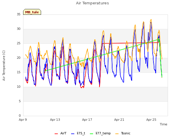 Explore the graph:Air Temperatures in a new window