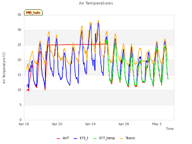 Explore the graph:Air Temperatures in a new window