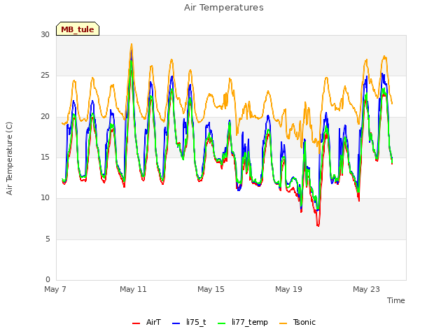 Explore the graph:Air Temperatures in a new window