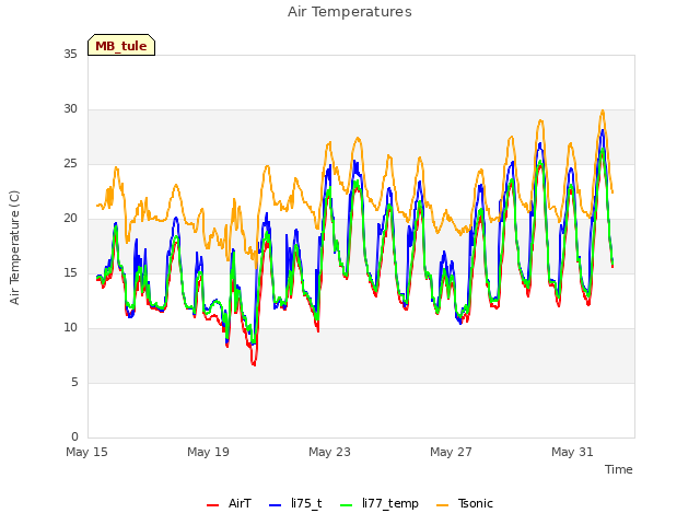 Explore the graph:Air Temperatures in a new window