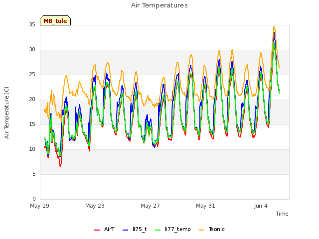 Explore the graph:Air Temperatures in a new window