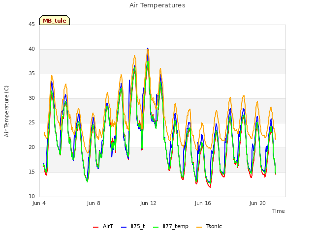 Explore the graph:Air Temperatures in a new window