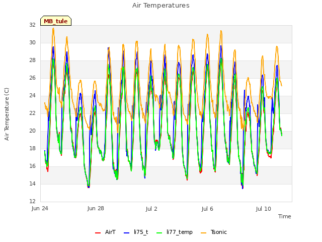 Explore the graph:Air Temperatures in a new window