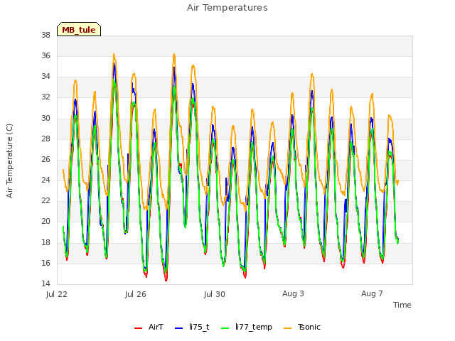 Explore the graph:Air Temperatures in a new window