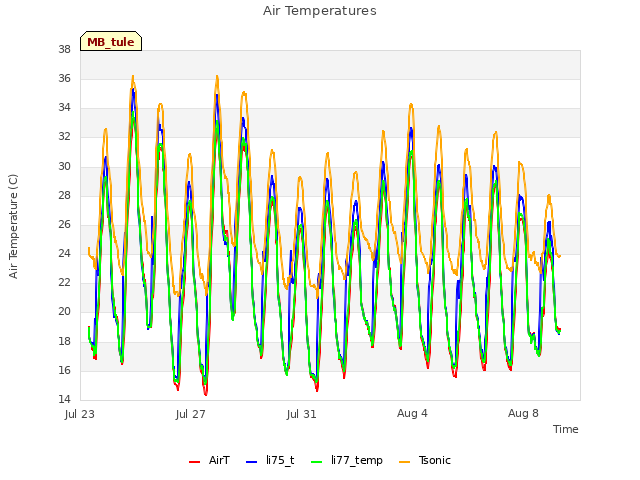 Explore the graph:Air Temperatures in a new window