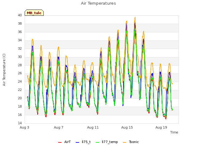 Explore the graph:Air Temperatures in a new window