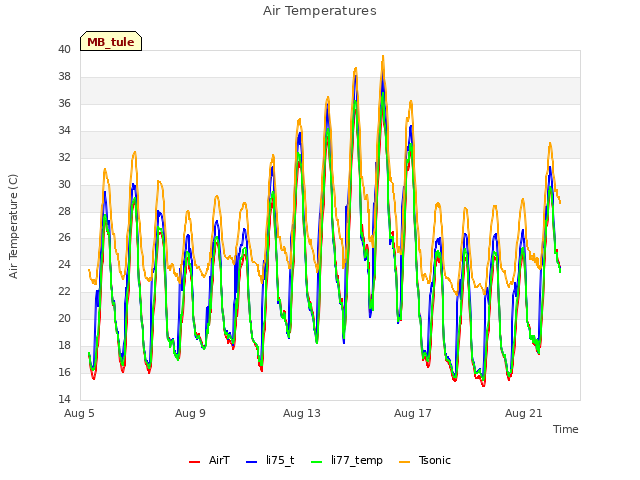 Explore the graph:Air Temperatures in a new window