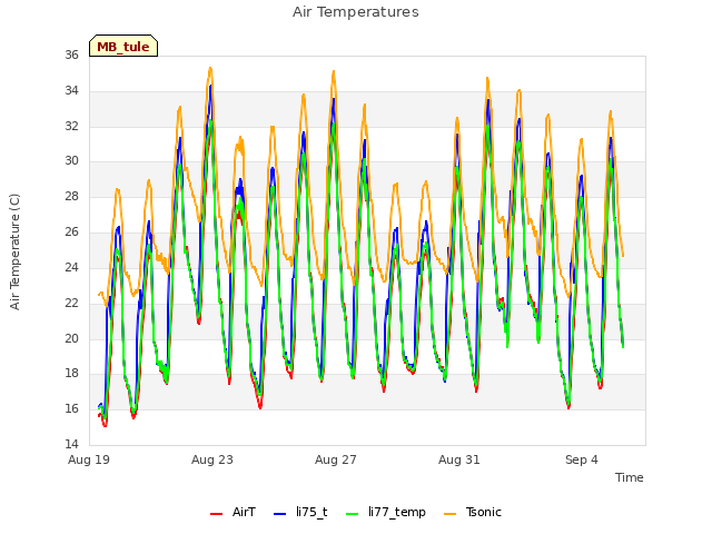 Explore the graph:Air Temperatures in a new window