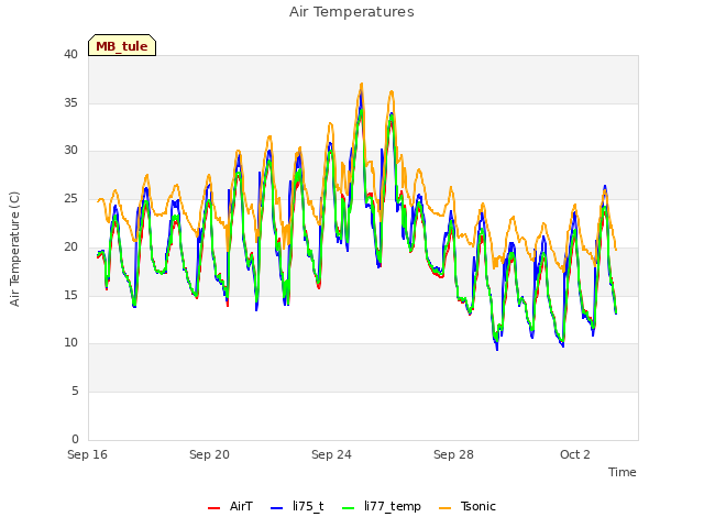 Explore the graph:Air Temperatures in a new window