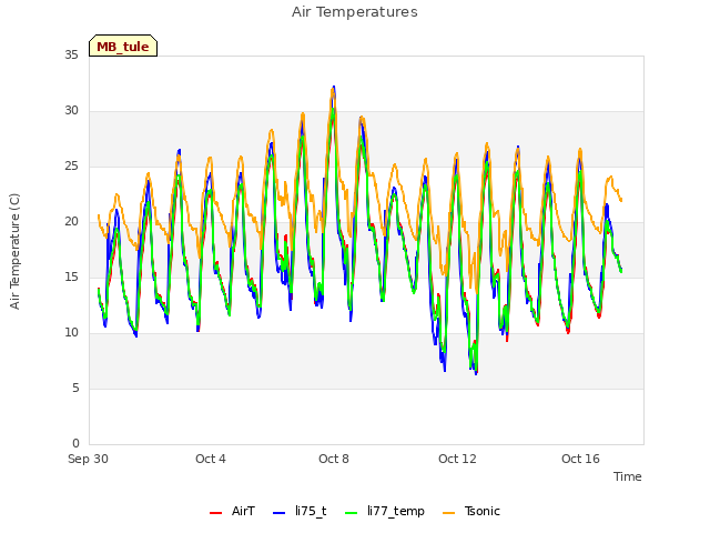 Explore the graph:Air Temperatures in a new window