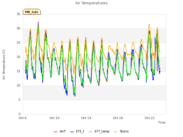 Explore the graph:Air Temperatures in a new window