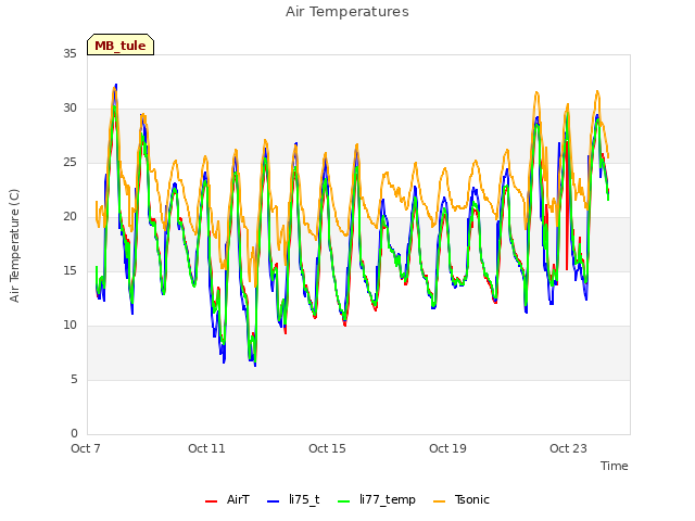 Explore the graph:Air Temperatures in a new window