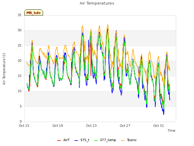 Explore the graph:Air Temperatures in a new window