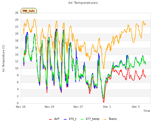 Explore the graph:Air Temperatures in a new window