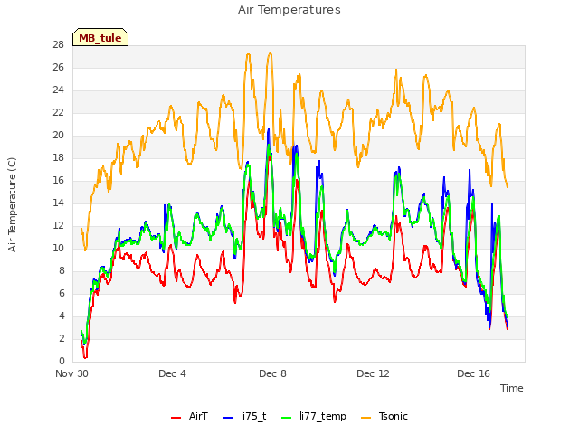 Explore the graph:Air Temperatures in a new window