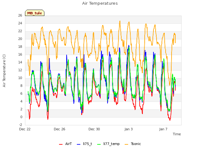 Explore the graph:Air Temperatures in a new window