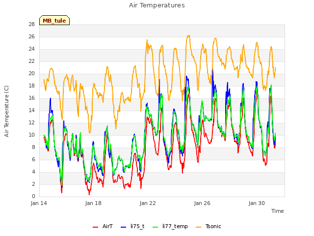 Explore the graph:Air Temperatures in a new window