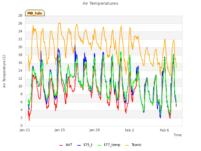 Explore the graph:Air Temperatures in a new window