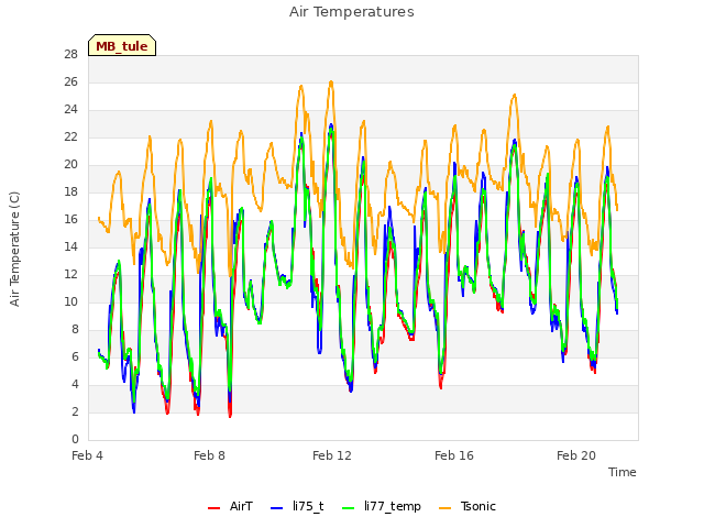 Explore the graph:Air Temperatures in a new window